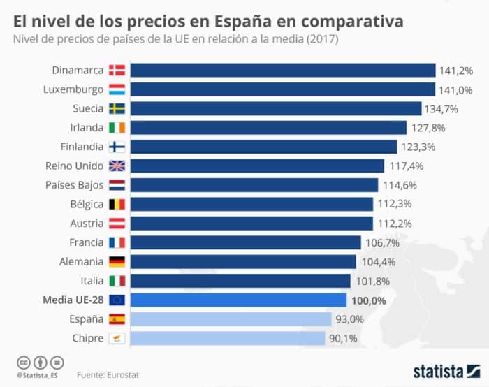 Niveau de prix acheter immobilier espagne
