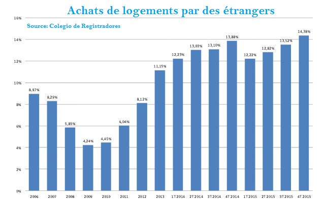 croissance immobilière