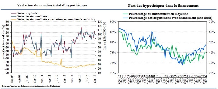 croissance immobilière