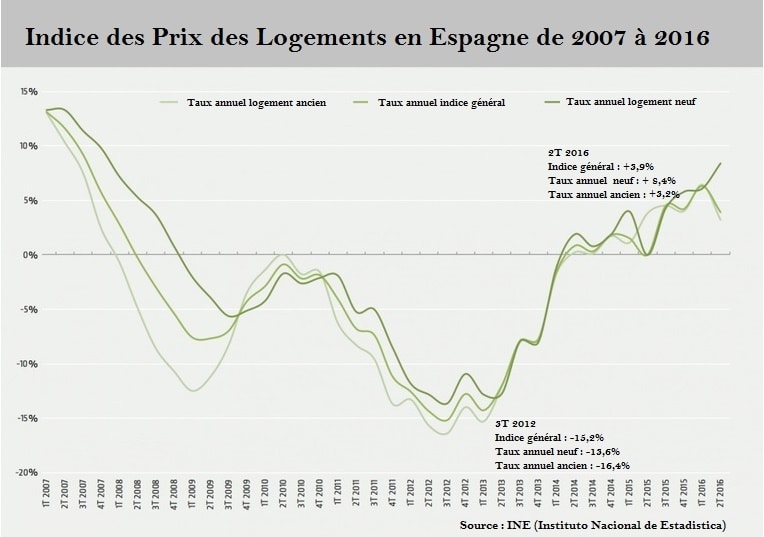 croissance immobilière