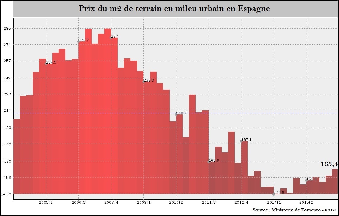 croissance immobilière