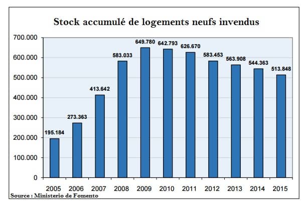 croissance immobilière