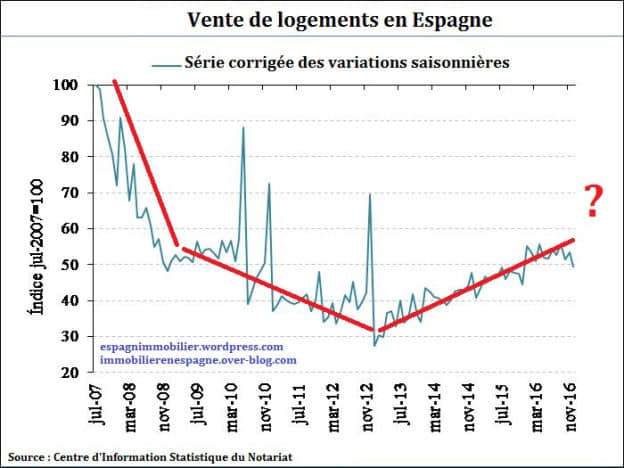ventes immobilières