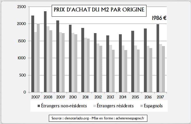 acheteurs étrangers