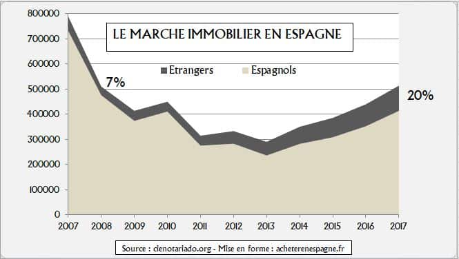 acheteurs étrangers