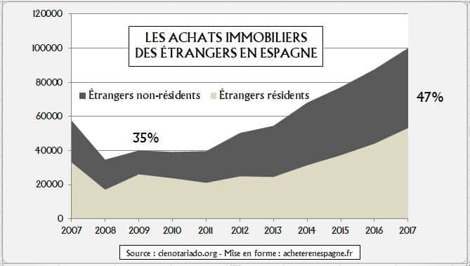 acheteurs étrangers