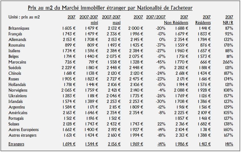 acheteurs étrangers