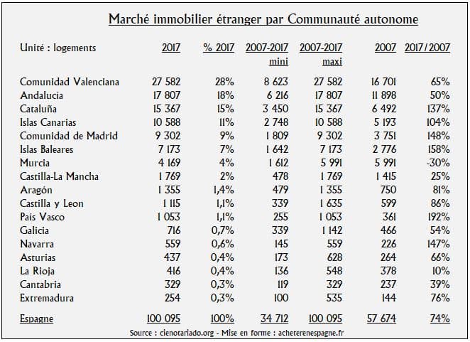 acheteurs étrangers
