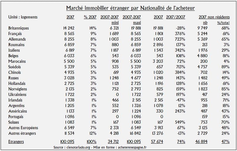 Marché immobilier en espagne acheter étranger par Nationalité acheteur