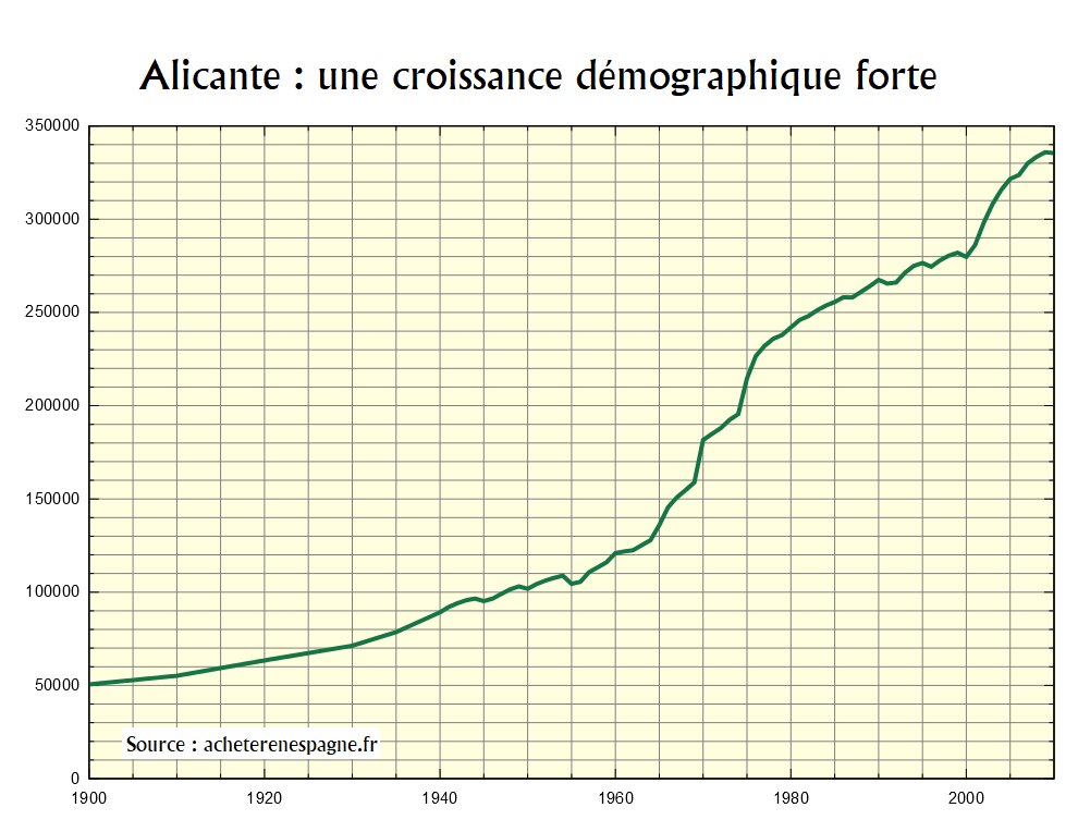 Alicante démographie Acheter en Espagne