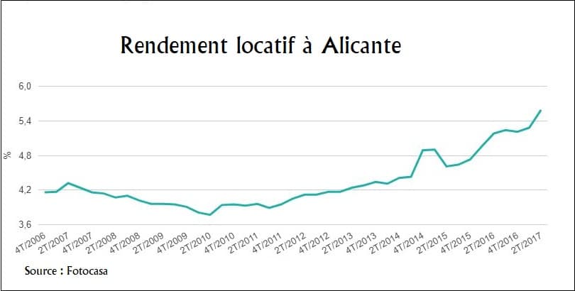 Alicante rendement locatif Fotocasa Acheter en Espagne