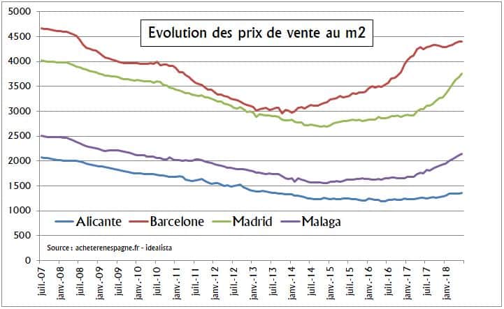 Evolution prix logements Alicante Acheter en Espagne