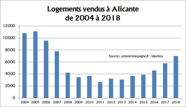 Logements 2014 2018 Alicante Acheter en Espagne