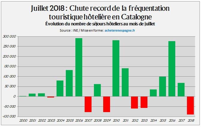 Chute Tourisme Catalogne Acheter Immobilier en Espagne