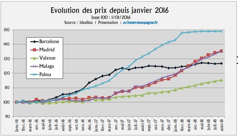 Evol prix immobilier acheter en Espagne