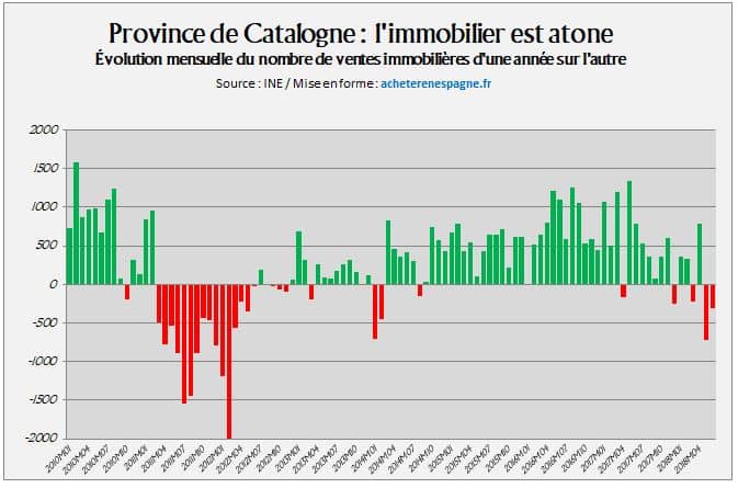 Immobilier atone catalogne acheter en Espagne