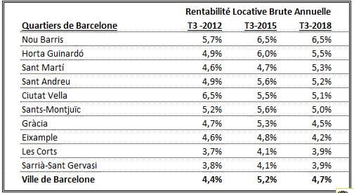 Rentabilité locative Barcelone quartiers