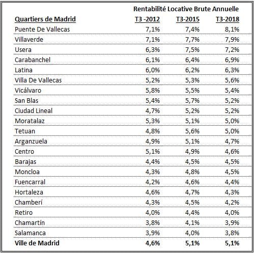 Rentabilité locative Madrid quartiers