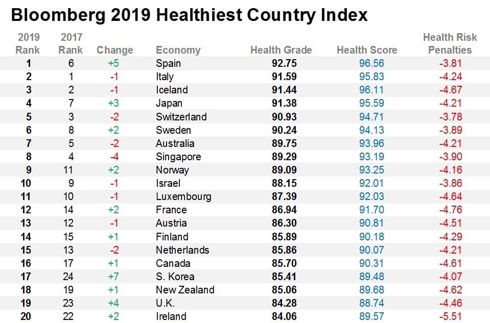 Classement santé acheter immobilier en Espagne 1
