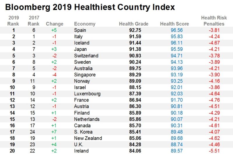 Classement santé acheter immobilier en Espagne
