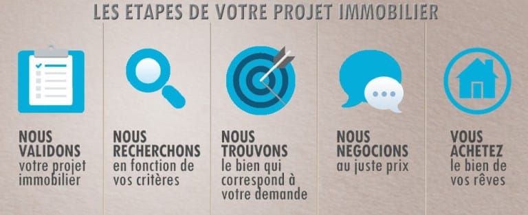 Les-étapes-acheter-conseiller-immobilier-acheter en-espagne