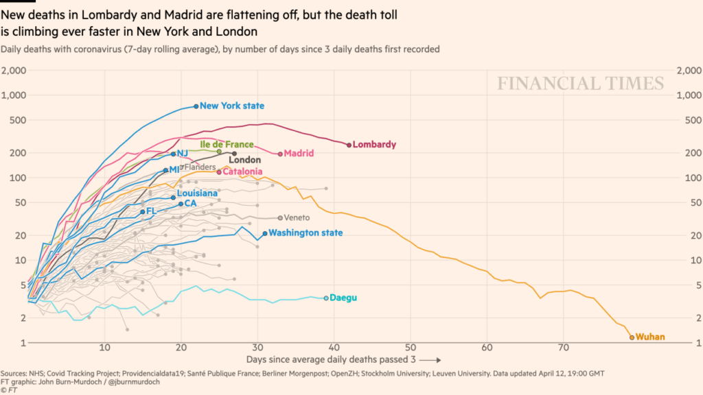 Graphique Coronavirus deces villes monde acheter immobilier espagne