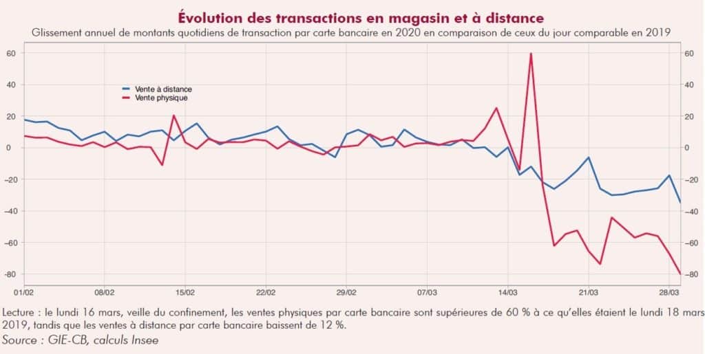 Graphique INSEE Coronavirus Covid-19 transactions magasin ou en ligne acheter immobilier espagne
