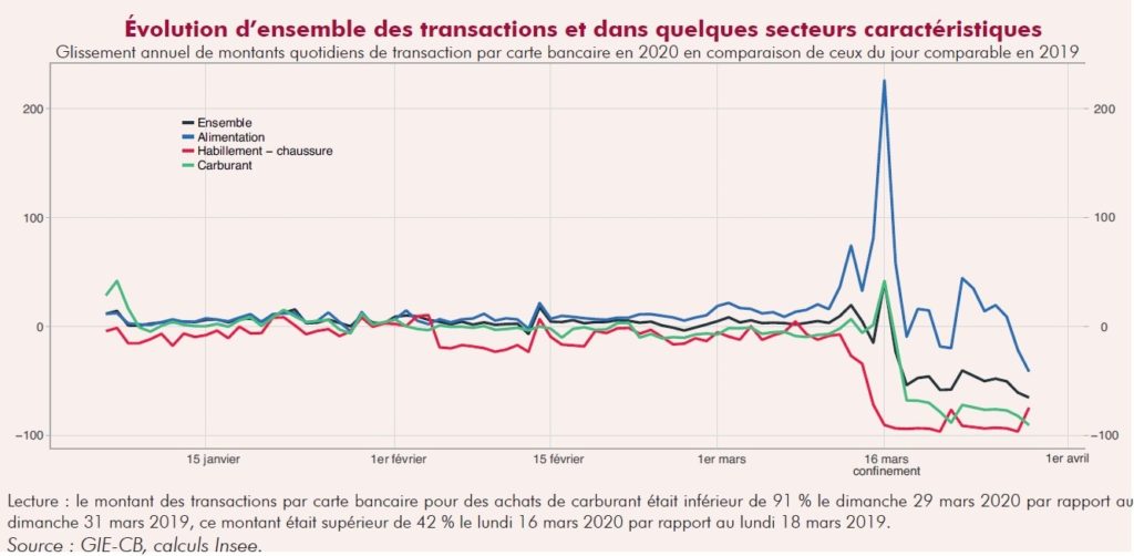 Graphique INSEE Coronavirus Covid-19 transactions par secteurs activité acheter immobilier espagne