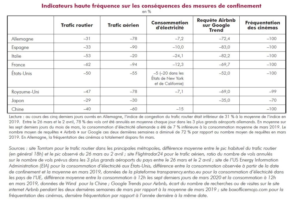 Graphique indicateurs haute fréquence pays acheter immobilier espagne