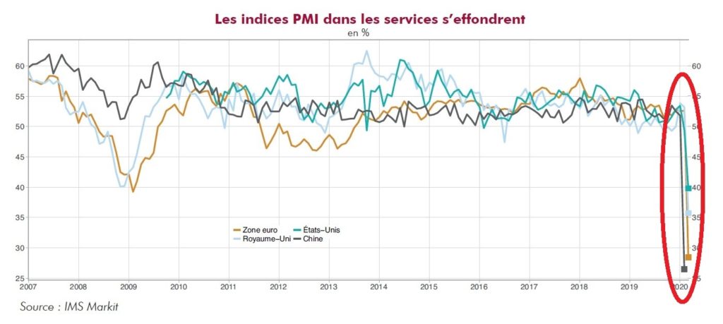 Graphique indices activité services acheter immobilier espagne
