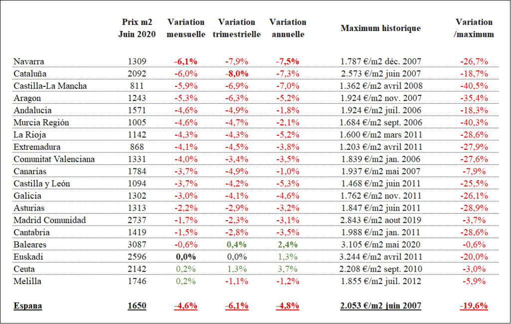 chute des prix de vente acheter immobilier en Espagne 2