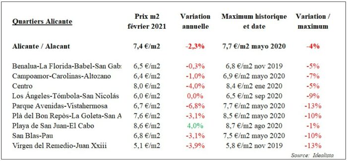 Prix loyers Alicante tableau acheter immobilier en Espagne