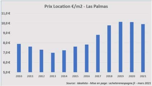 Prix loyers Las Palmas 2006 2021 acheter immobilier en Espagne