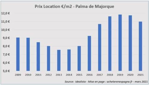 Prix loyers Palma de Majorque 2006 2021 acheter immobilier en Espagne