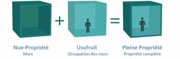usufruit et nue-propriété acheter immobilier en Espagne