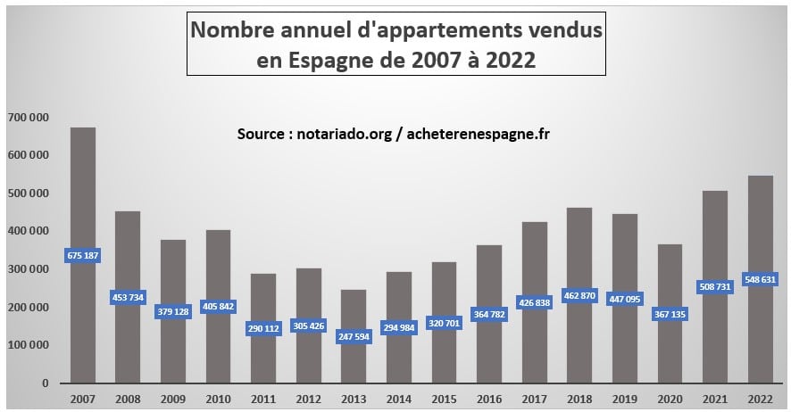 Nombre annuel appartements vendus acheter immobilier en Espagne