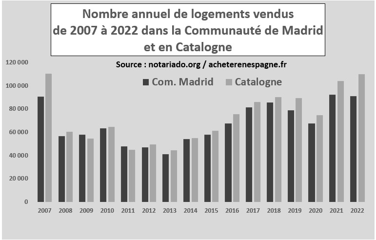 Les 10 Graphiques De L'immobilier En Espagne