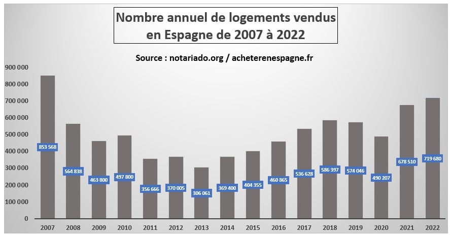 Graphiques Nombre annuel de logements vendus acheter immobilier en Espagne