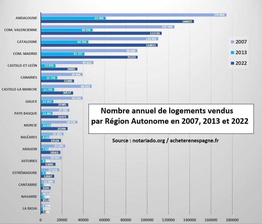 Graphiques Nombre annuel de logements vendus par région 2007 2013 2022 acheter immobilier en Espagne