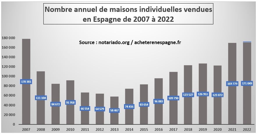 Nombre annuel maisons individuelles vendues acheter immobilier en Espagne