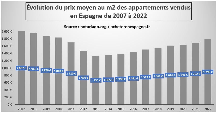 Prix moyens au m2 des appartements vendus acheter immobilier en Espagne