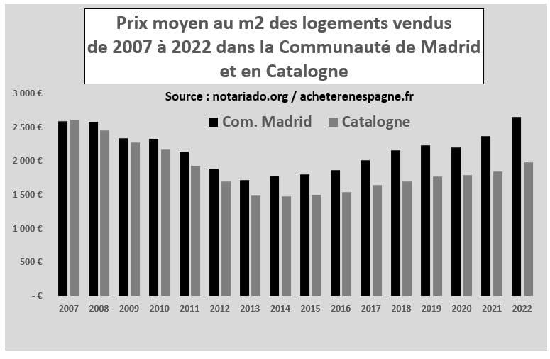 Prix moyens au m2 des logements vendus Madrid Catalogne 2007 2022 acheter immobilier en Espagne