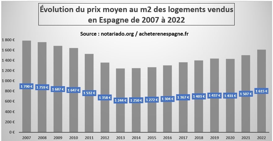 Graphiques Prix moyens au m2 des logements vendus acheter immobilier en Espagne