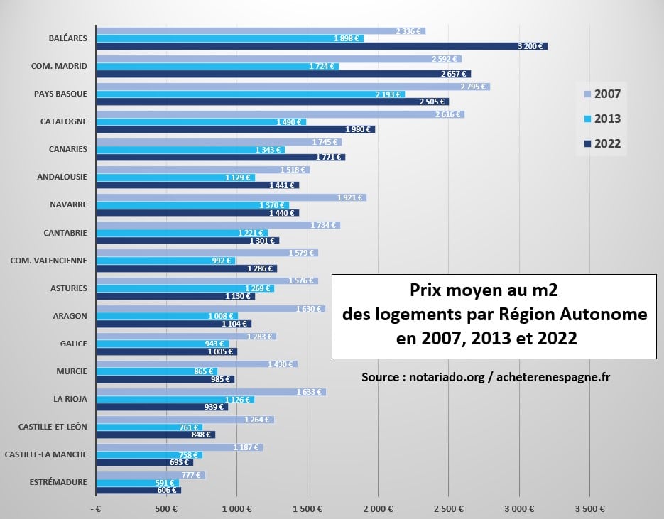 Graphiques Prix moyens au m2 des logements vendus par région 2007 2013 2022 acheter immobilier en Espagne