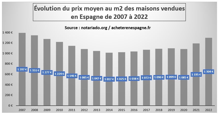 Prix moyens au m2 des appartements vendus acheter immobilier en Espagne