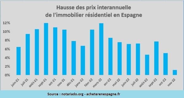 Stats nov 2022 acheter immobilier en espagne News immobilier février 2023