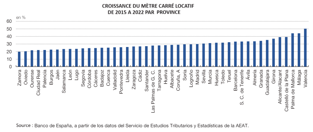 Croissance des prix des loyers par province