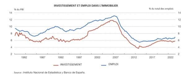 Investissement et Emploi immobilier en Espagne