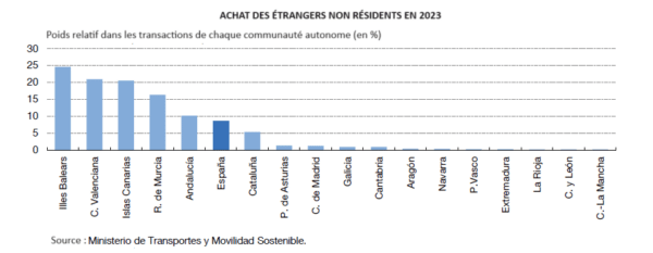 Poids des achats des non résidents étrangers par communaute autonome