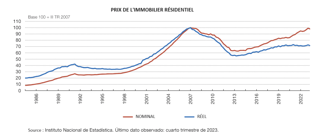 Prix de l'immobilier résidentiel en Espagne